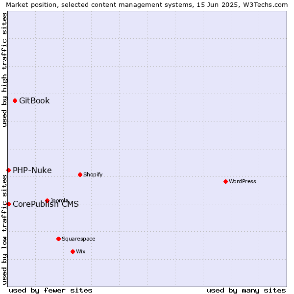 Market position of GitBook vs. CorePublish CMS vs. PHP-Nuke