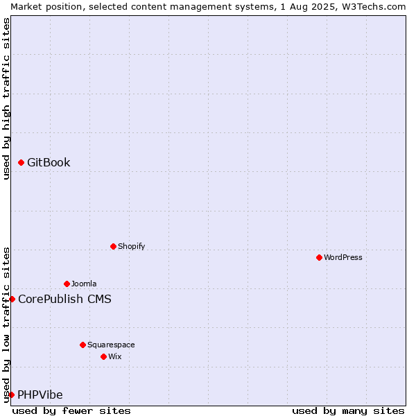 Market position of GitBook vs. CorePublish CMS vs. PHPVibe