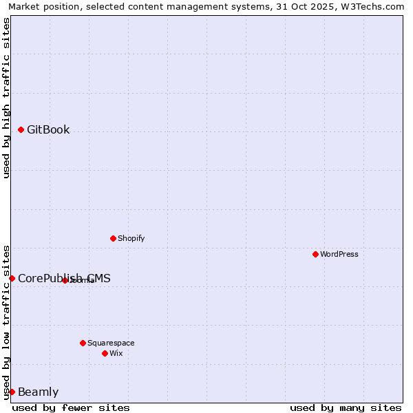 Market position of GitBook vs. CorePublish CMS vs. Beamly