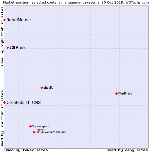 Market position of GitBook vs. CorePublish CMS vs. RebelMouse