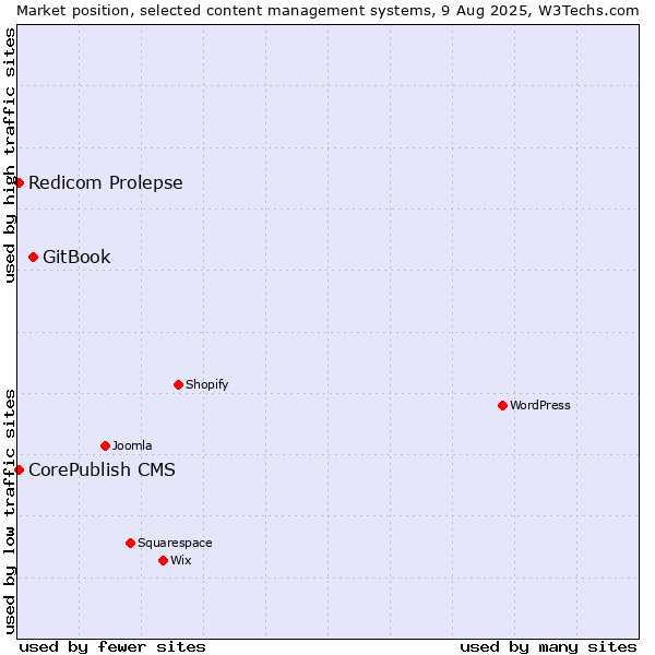 Market position of GitBook vs. CorePublish CMS vs. Redicom Prolepse