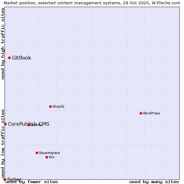 Market position of GitBook vs. CorePublish CMS vs. Saber
