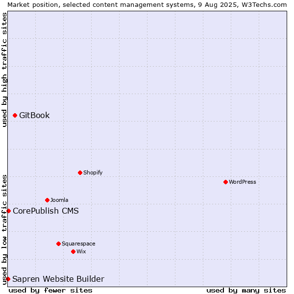 Market position of GitBook vs. CorePublish CMS vs. Sapren Website Builder
