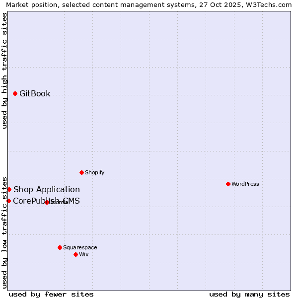 Market position of GitBook vs. Shop Application vs. CorePublish CMS