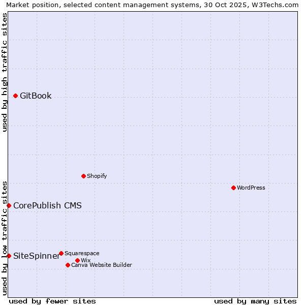 Market position of GitBook vs. CorePublish CMS vs. SiteSpinner