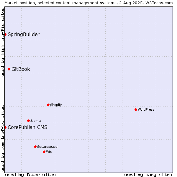 Market position of GitBook vs. CorePublish CMS vs. SpringBuilder