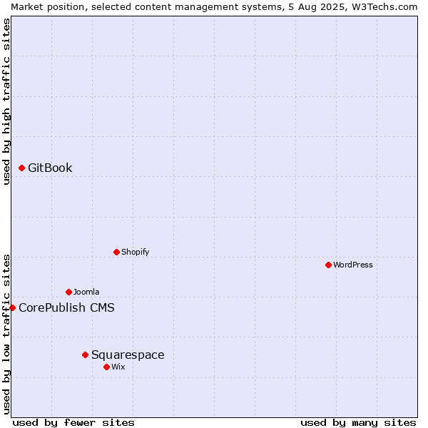 Market position of Squarespace vs. GitBook vs. CorePublish CMS