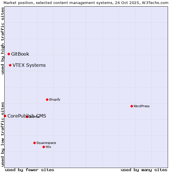 Market position of VTEX Systems vs. GitBook vs. CorePublish CMS
