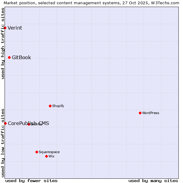 Market position of GitBook vs. CorePublish CMS vs. Verint