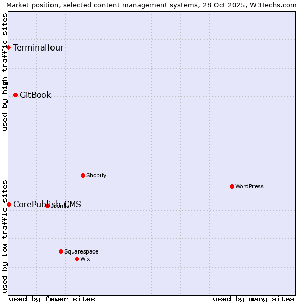 Market position of GitBook vs. CorePublish CMS vs. Terminalfour