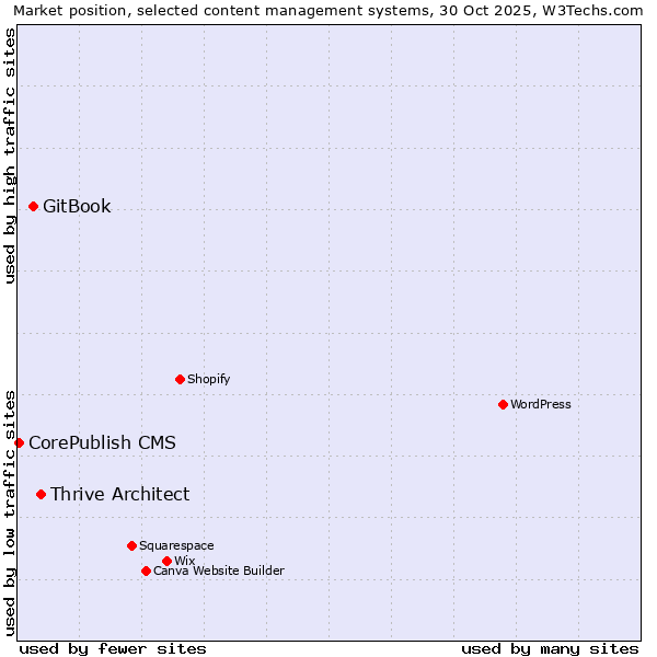 Market position of Thrive Architect vs. GitBook vs. CorePublish CMS