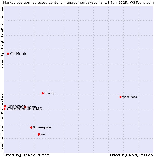 Market position of GitBook vs. Umbraco vs. CorePublish CMS