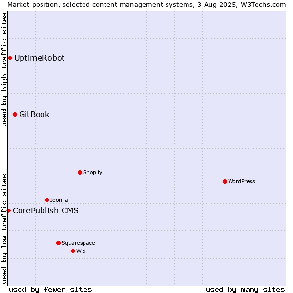 Market position of GitBook vs. UptimeRobot vs. CorePublish CMS