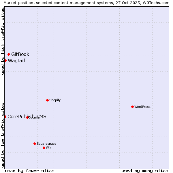 Market position of GitBook vs. Wagtail vs. CorePublish CMS