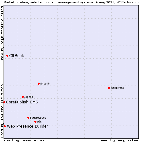 Market position of GitBook vs. Web Presence Builder vs. CorePublish CMS