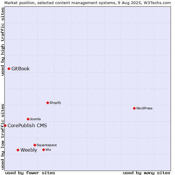 Market position of Weebly vs. GitBook vs. CorePublish CMS