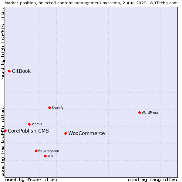 Market position of WooCommerce vs. GitBook vs. CorePublish CMS