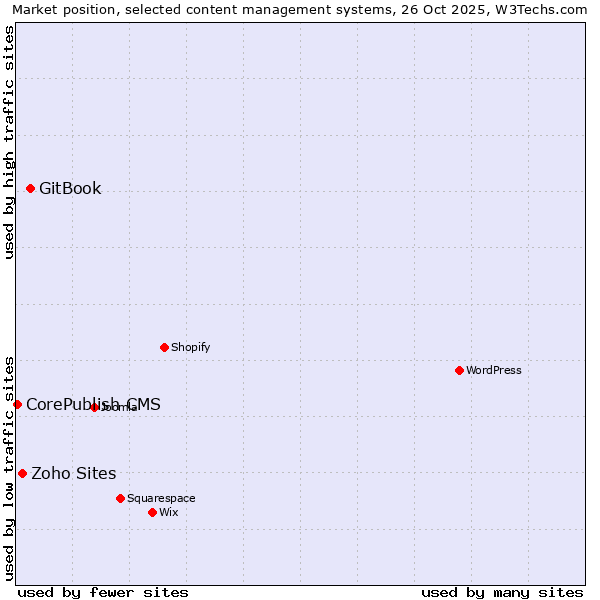 Market position of GitBook vs. Zoho Sites vs. CorePublish CMS