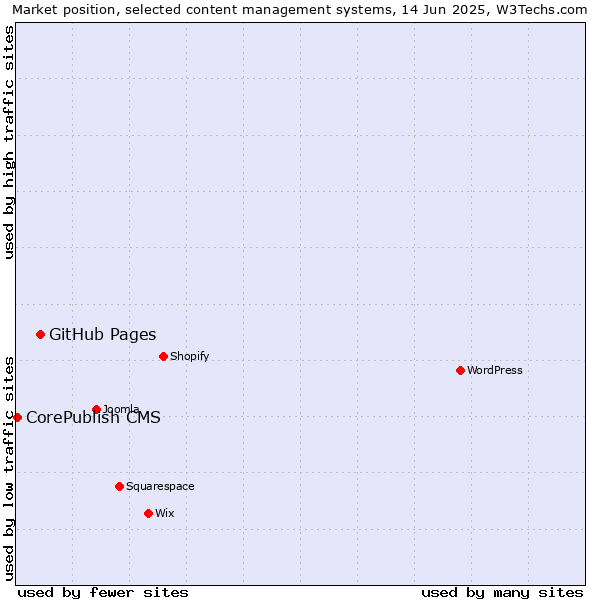 Market position of GitHub Pages vs. CorePublish CMS