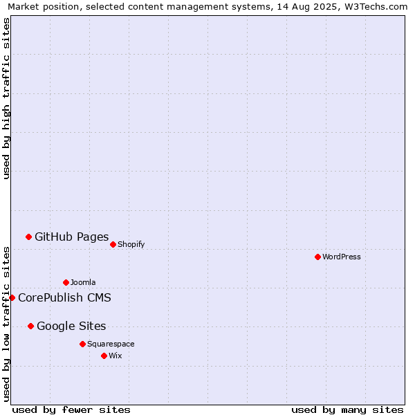 Market position of Google Sites vs. GitHub Pages vs. CorePublish CMS