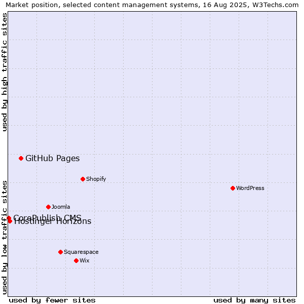 Market position of GitHub Pages vs. Hostinger Horizons vs. CorePublish CMS