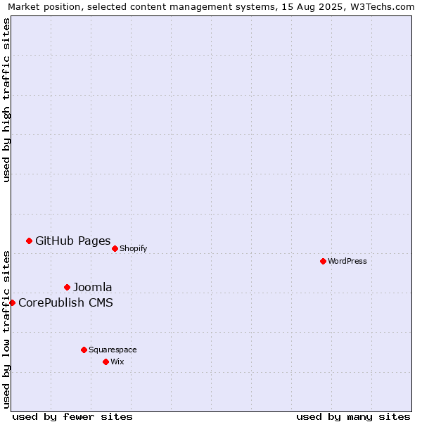 Market position of Joomla vs. GitHub Pages vs. CorePublish CMS