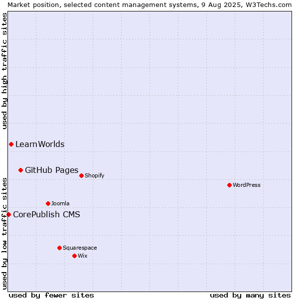 Market position of GitHub Pages vs. LearnWorlds vs. CorePublish CMS