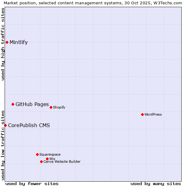 Market position of GitHub Pages vs. Mintlify vs. CorePublish CMS