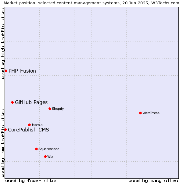 Market position of GitHub Pages vs. PHP-Fusion vs. CorePublish CMS
