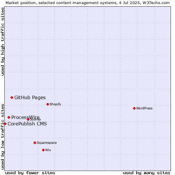 Market position of GitHub Pages vs. ProcessWire vs. CorePublish CMS