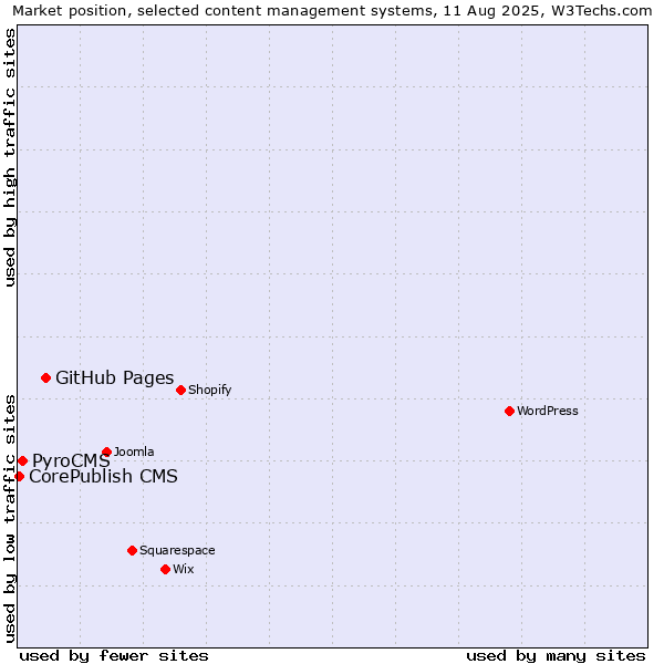 Market position of GitHub Pages vs. PyroCMS vs. CorePublish CMS