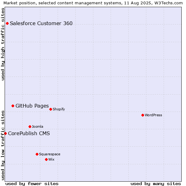 Market position of GitHub Pages vs. Salesforce Customer 360 vs. CorePublish CMS