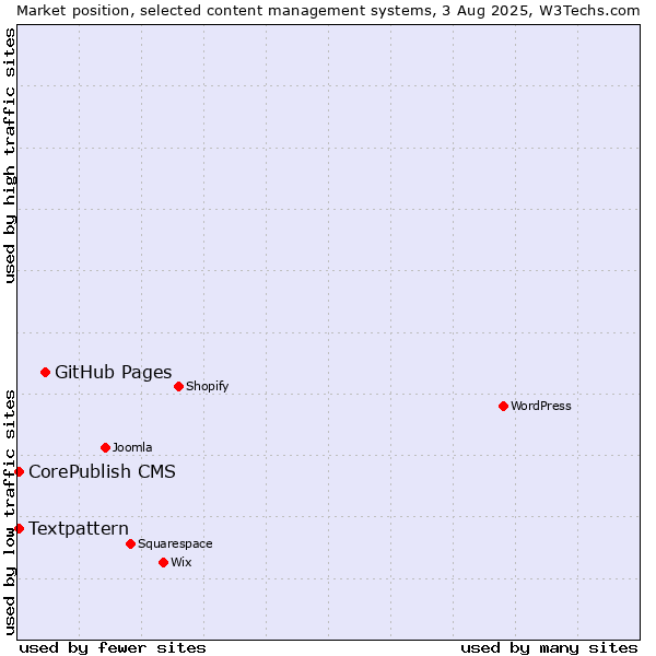 Market position of GitHub Pages vs. Textpattern vs. CorePublish CMS