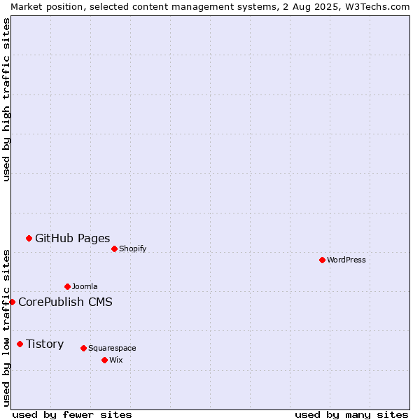 Market position of GitHub Pages vs. Tistory vs. CorePublish CMS