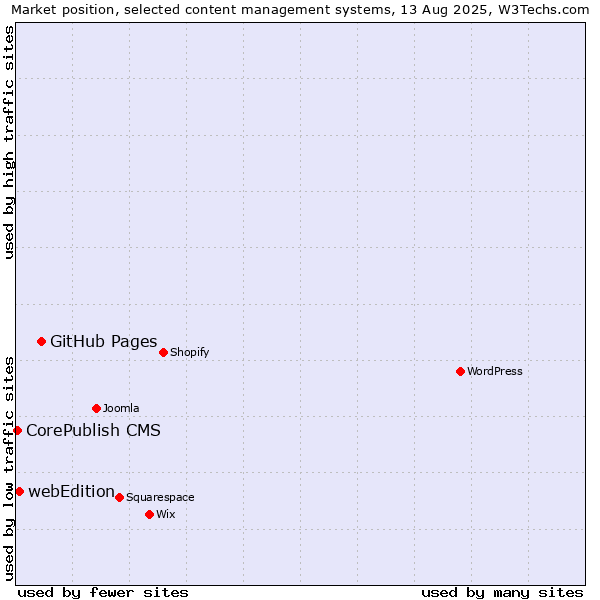 Market position of GitHub Pages vs. webEdition vs. CorePublish CMS