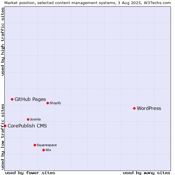 Market position of WordPress vs. GitHub Pages vs. CorePublish CMS