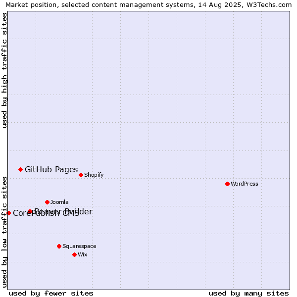 Market position of Beaver Builder vs. GitHub Pages vs. CorePublish CMS