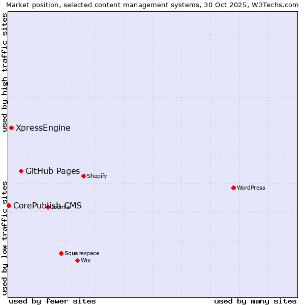 Market position of GitHub Pages vs. XpressEngine vs. CorePublish CMS