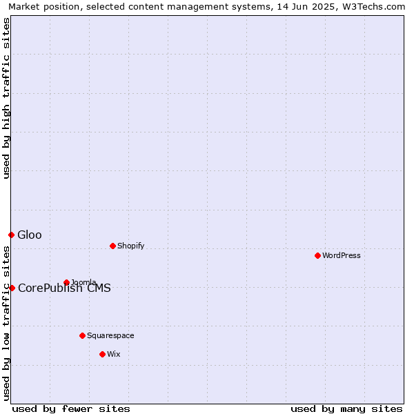 Market position of CorePublish CMS vs. Gloo