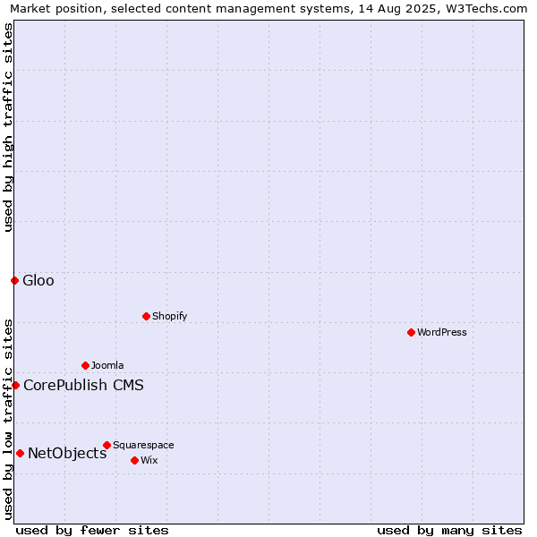 Market position of NetObjects vs. CorePublish CMS vs. Gloo