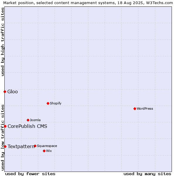 Market position of Textpattern vs. CorePublish CMS vs. Gloo