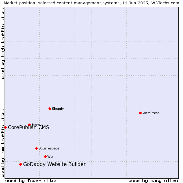 Market position of GoDaddy Website Builder vs. CorePublish CMS