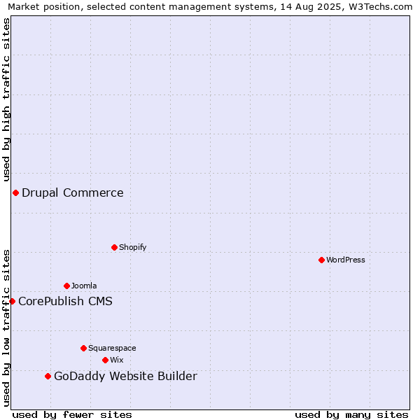Market position of GoDaddy Website Builder vs. Drupal Commerce vs. CorePublish CMS