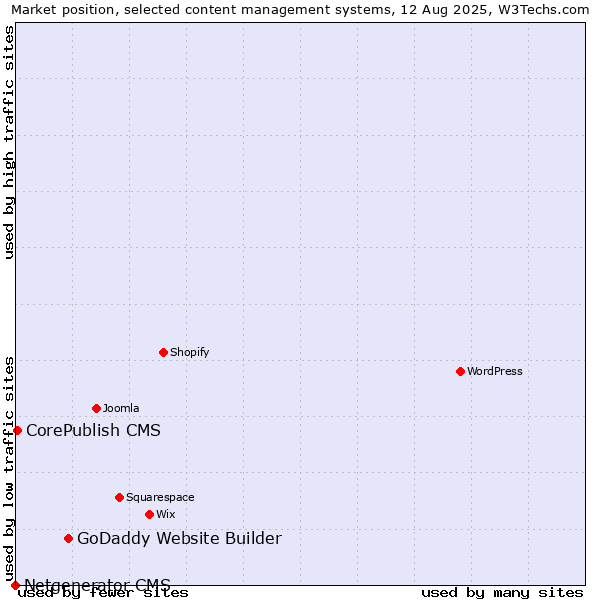 Market position of GoDaddy Website Builder vs. CorePublish CMS vs. Netgenerator CMS
