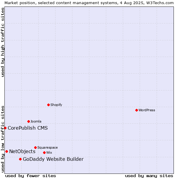 Market position of GoDaddy Website Builder vs. NetObjects vs. CorePublish CMS
