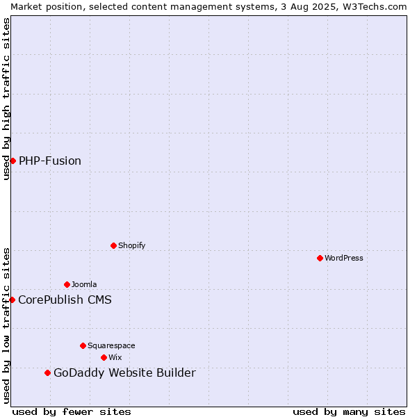 Market position of GoDaddy Website Builder vs. PHP-Fusion vs. CorePublish CMS