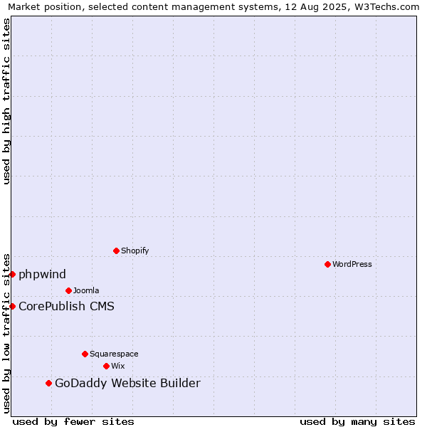 Market position of GoDaddy Website Builder vs. CorePublish CMS vs. phpwind
