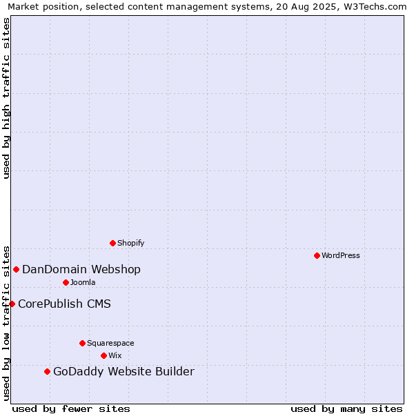 Market position of GoDaddy Website Builder vs. DanDomain Webshop vs. CorePublish CMS