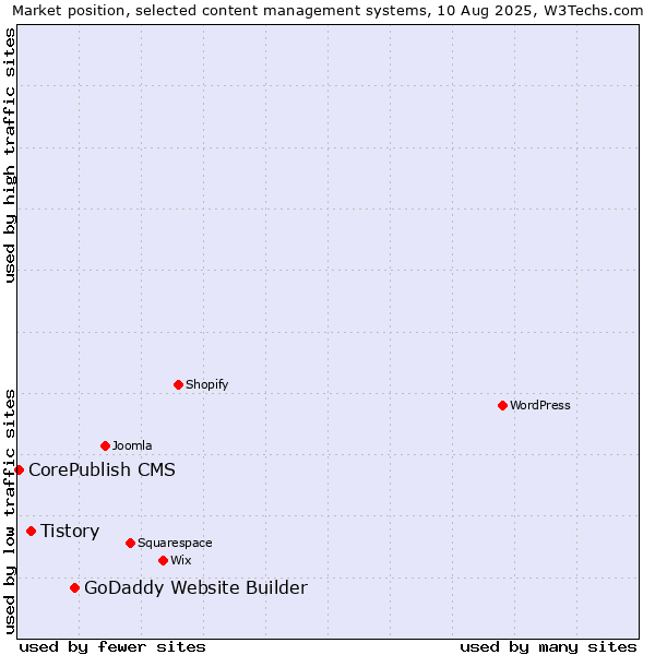 Market position of GoDaddy Website Builder vs. Tistory vs. CorePublish CMS