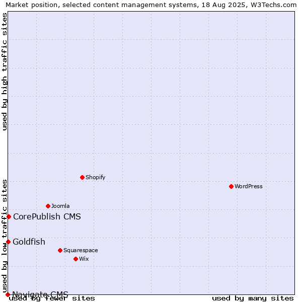 Market position of CorePublish CMS vs. Goldfish vs. Navigate CMS